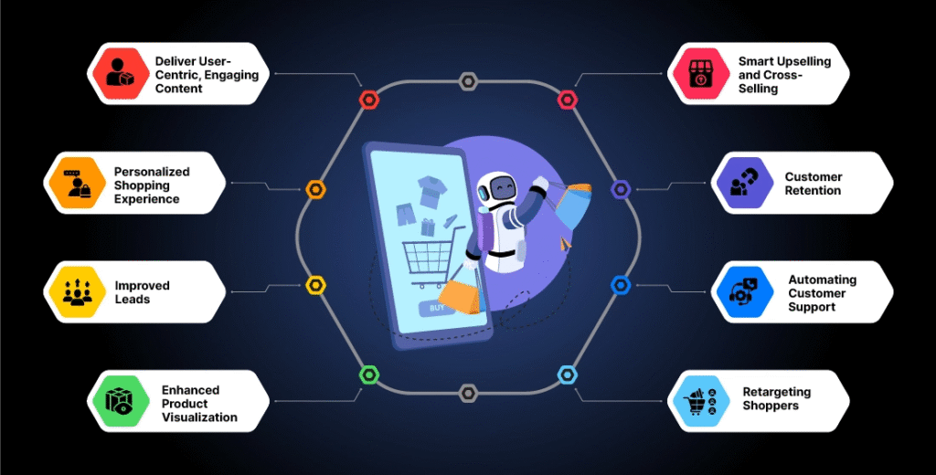 AI in E-commerce